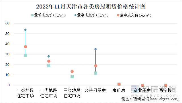 2022年11月北京市各类房屋租赁价格统计图