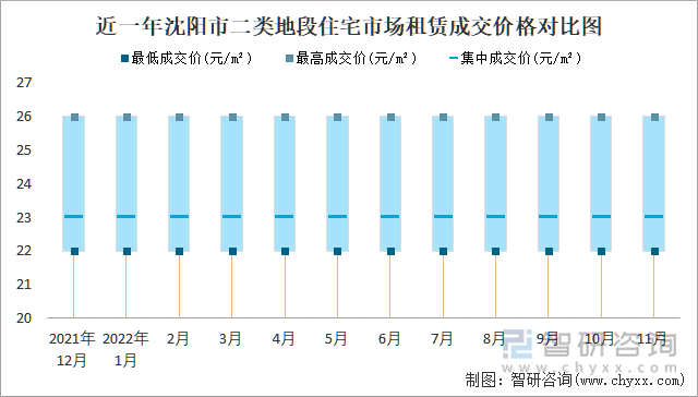 近一年沈阳市二类地段住宅市场租赁成交价格对比图