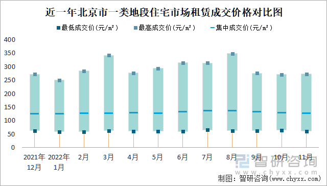 近一年北京市一类地段住宅市场租赁成交价格对比图