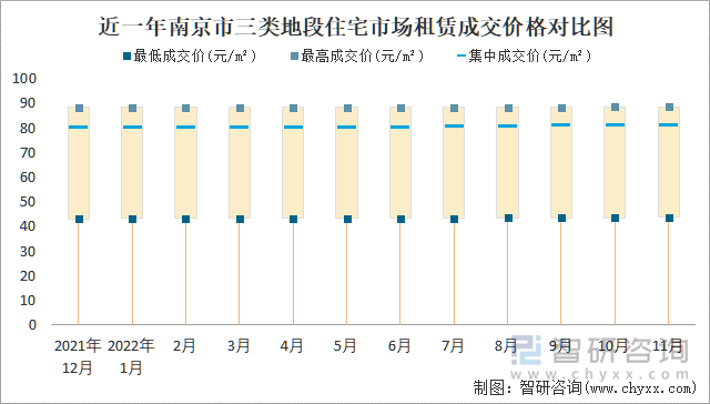 近一年南京市三类地段住宅市场租赁成交价格对比图