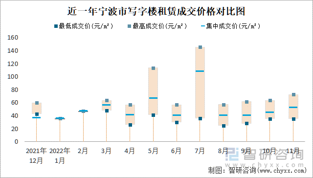 近一年宁波市写字楼租赁成交价格对比图