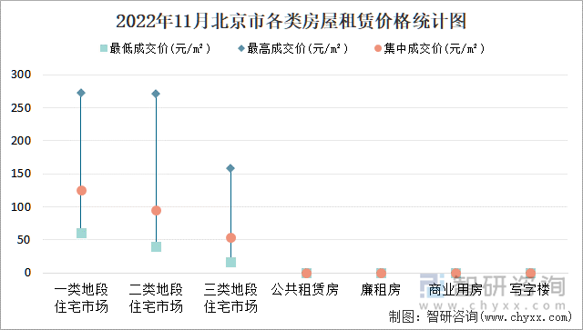 2022年11月北京市各类房屋租赁价格统计图