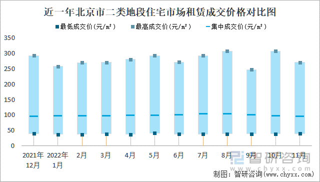 近一年北京市二类地段住宅市场租赁成交价格对比图