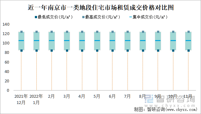 近一年南京市一类地段住宅市场租赁成交价格对比图