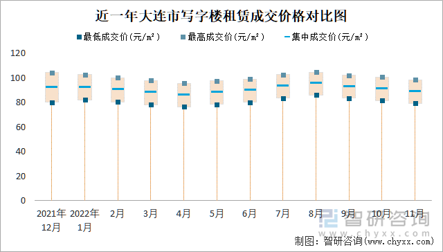 近一年大连市写字楼租赁成交价格对比图