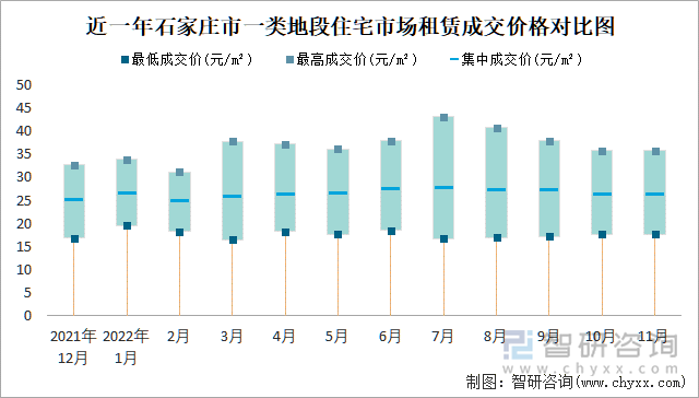 近一年石家庄市一类地段住宅市场租赁成交价格对比图