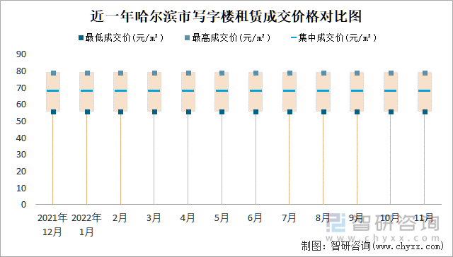 近一年哈尔滨市写字楼租赁成交价格对比图