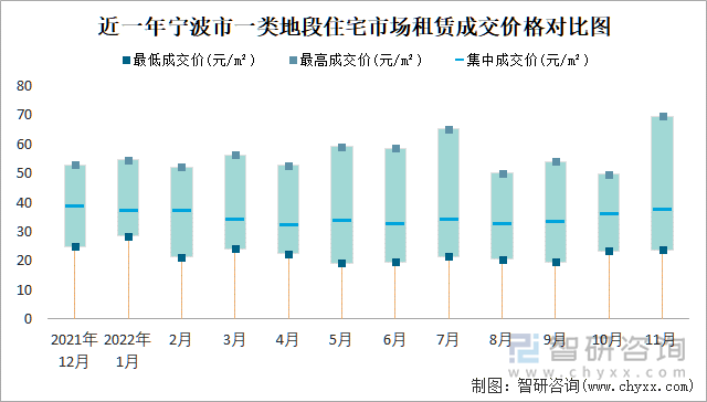 近一年宁波市一类地段住宅市场租赁成交价格对比图