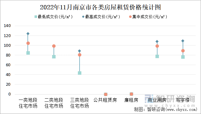 2022年11月南京市各类房屋租赁价格统计图