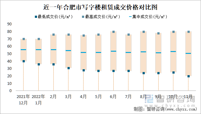 近一年合肥市写字楼租赁成交价格对比图