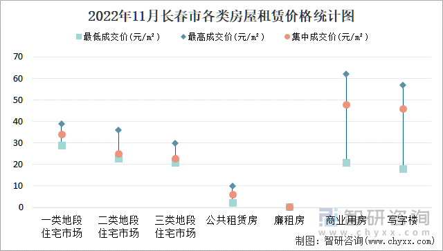 2022年11月长春市各类房屋租赁价格统计图