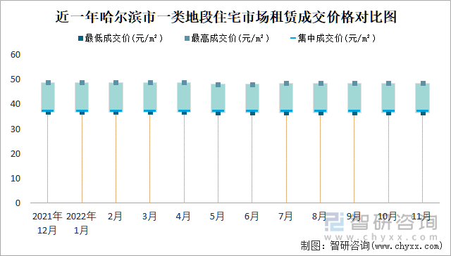 近一年哈尔滨市一类地段住宅市场租赁成交价格对比图