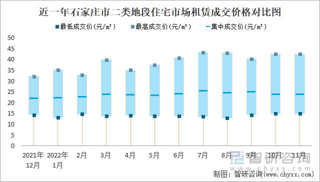 近一年石家庄市二类地段住宅市场租赁成交价格对比图