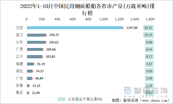 2022年1-10月中国民用钢质船舶各省市产量排行榜