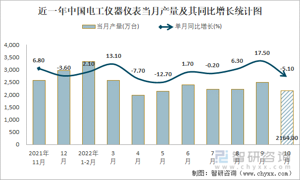 近一年中国电工仪器仪表当月产量及其同比增长统计图