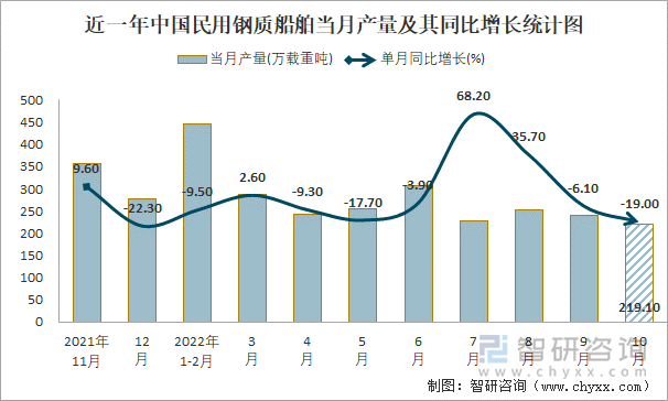 近一年中国民用钢质船舶当月产量及其同比增长统计图