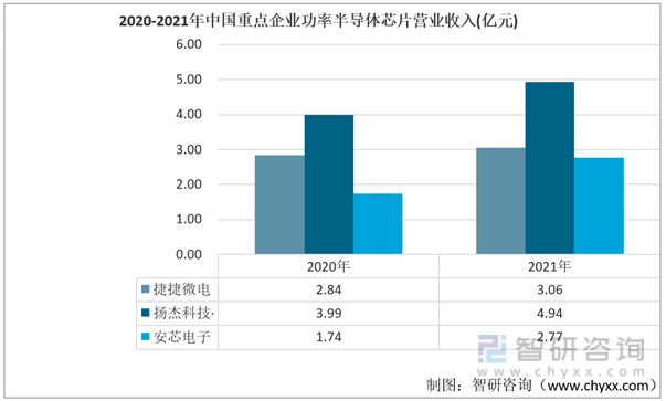 2020-2021年中国重点企业功率半导体芯片营业收入(亿元)
