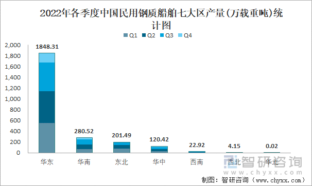 2022年各季度中国民用钢质船舶七大区产量统计图