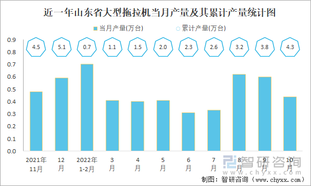 近一年山东省大型拖拉机当月产量及其累计产量统计图