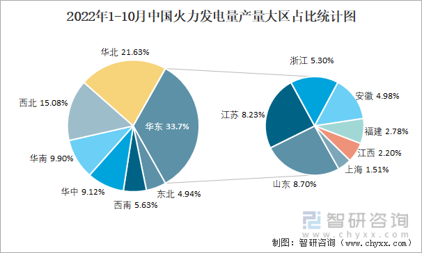 2022年1-10月中国火力发电量产量大区占比统计图