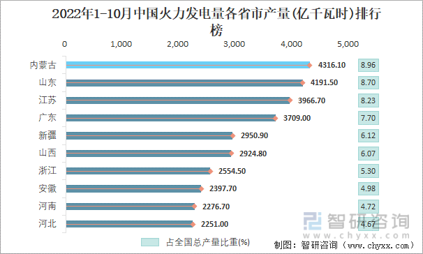 2022年1-10月中国火力发电量各省市产量排行榜
