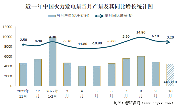 近一年中国火力发电量当月产量及其同比增长统计图