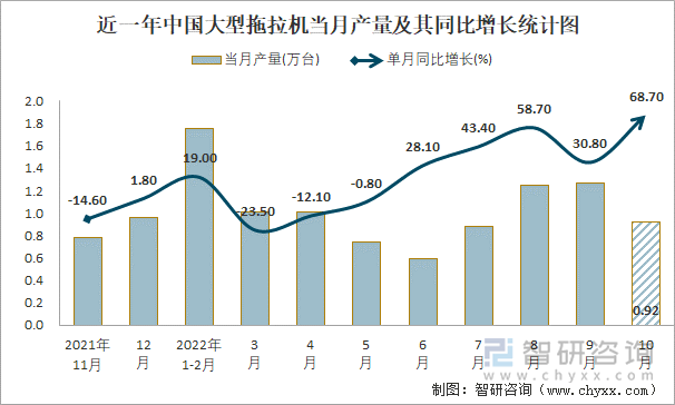 近一年中国大型拖拉机当月产量及其同比增长统计图