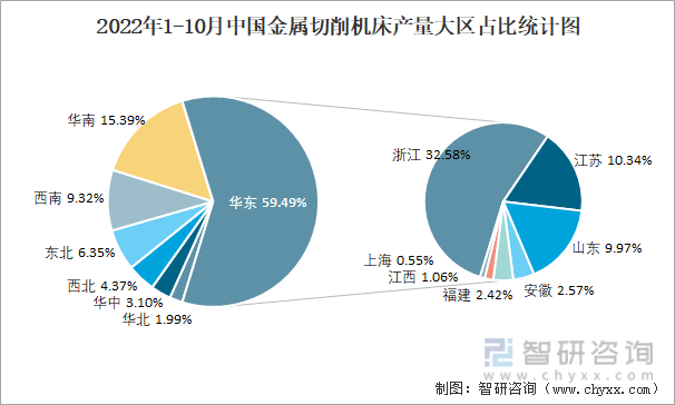 2022年1-10月中国金属切削机床产量大区占比统计图