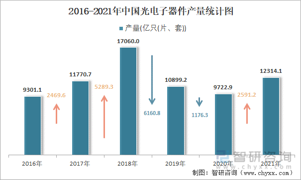 2016-2021年中国光电子器件产量统计图