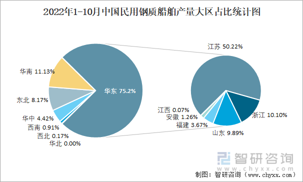 2023年1-3月中国民用钢质船舶产量大区占比统计图