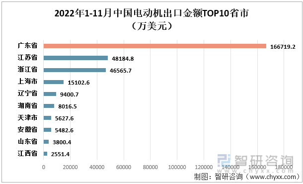 2022年1-11月中国电动机出口金额TOP10省市（万美元）