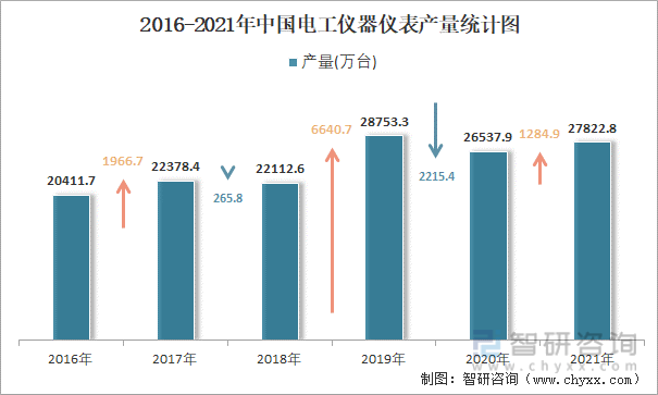 2016-2021年中国电工仪器仪表产量统计图