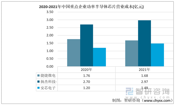 2020-2021年中国重点企业功率半导体芯片占营业成本（亿元）