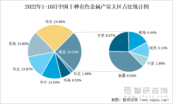 2022年1-10月中国十种有色金属产量大区占比统计图