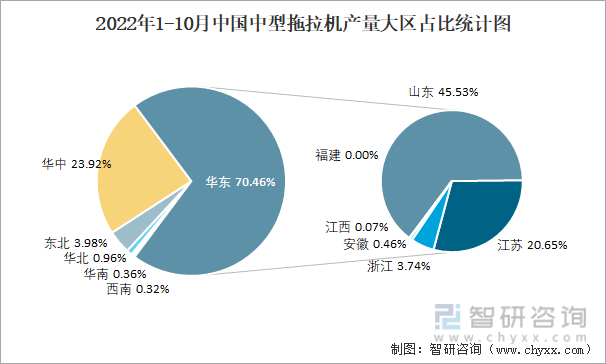2022年1-10月中国中型拖拉机产量大区占比统计图