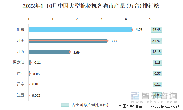 2022年1-10月中国大型拖拉机各省市产量排行榜