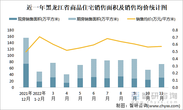 近一年黑龙江省商品住宅销售面积及销售均价统计图