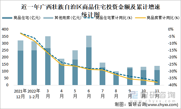 近一年广西壮族自治区商品住宅投资金额及累计增速统计图