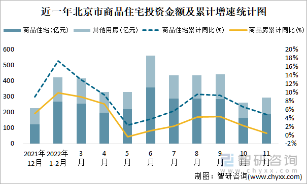 近一年北京市商品住宅投资金额及累计增速统计图