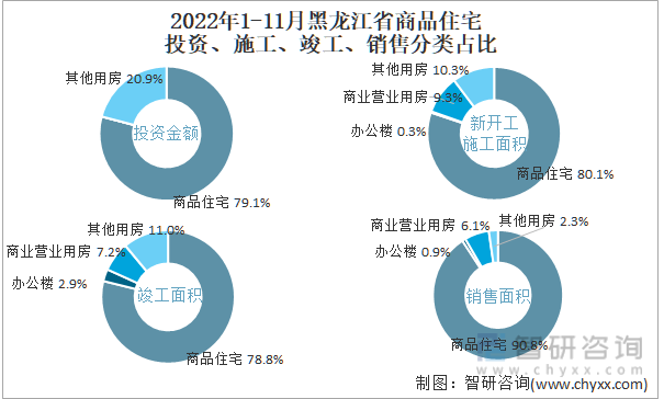 2022年1-11月黑龙江省商品住宅投资、施工、竣工、销售分类占比