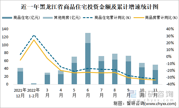 近一年黑龙江省商品住宅投资金额及累计增速统计图