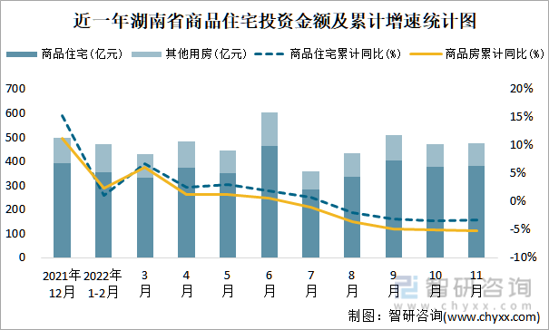 近一年湖南省商品住宅投资金额及累计增速统计图