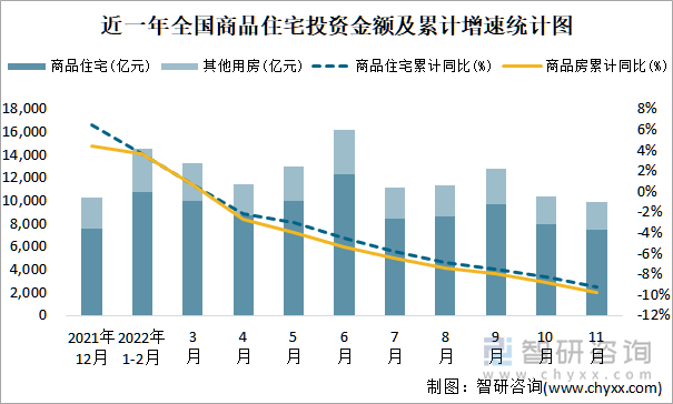 近一年全国商品住宅投资金额及累计增速统计图