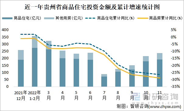 近一年贵州省商品住宅投资金额及累计增速统计图