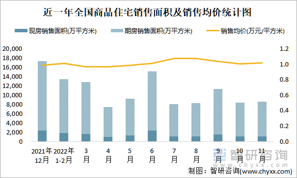 近一年全国商品住宅销售面积及销售均价统计图