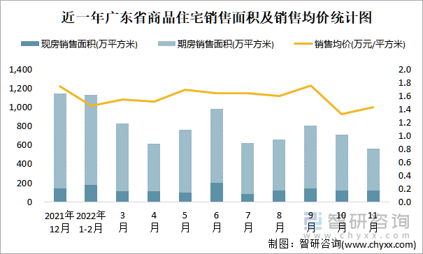 近一年广东省商品住宅销售面积及销售均价统计图