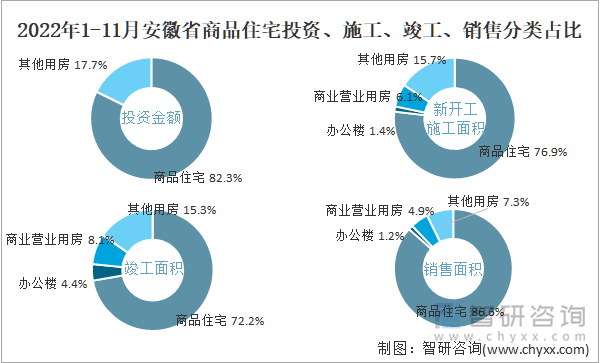 2022年1-11月安徽省商品住宅投资、施工、竣工、销售分类占比