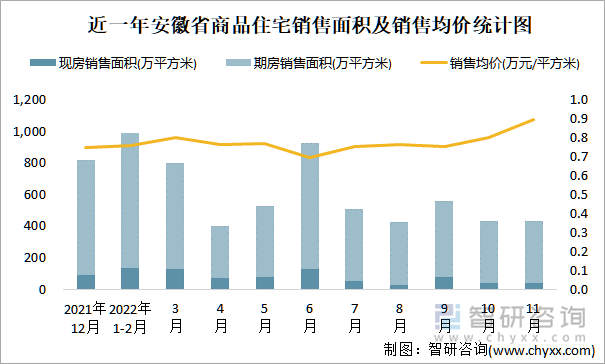 近一年安徽省商品住宅销售面积及销售均价统计图