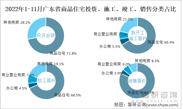 2022年1-11月广东省商品住宅投资、施工、竣工、销售分类占比