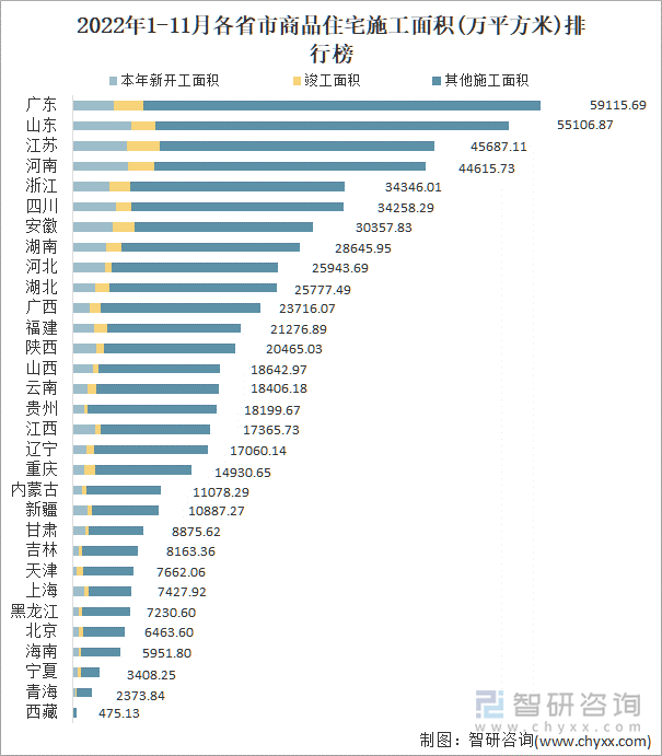 2022年1-11月各省市商品住宅施工面积(万平方米)排行榜